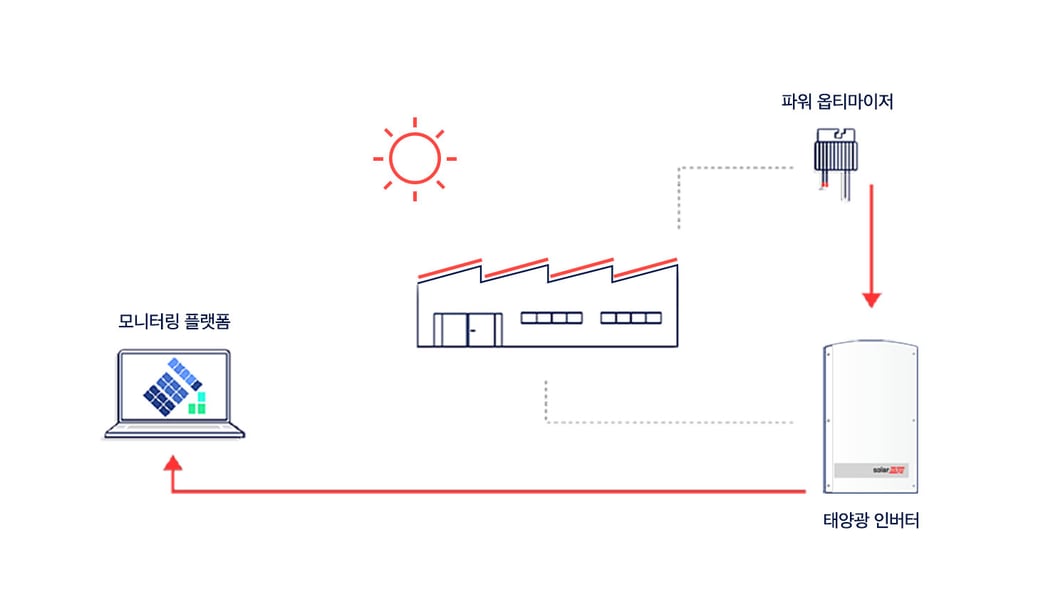 솔라엣지솔루션 솔라엣지솔루션